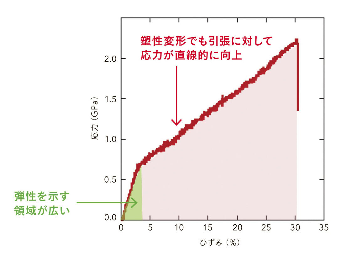 ミノムシ繊維の物性グラフ