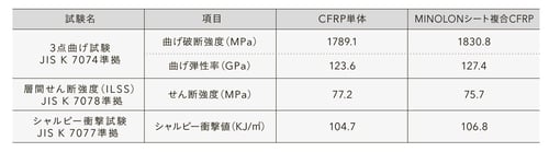 MINOLON(ミノロン)シート複合CFRPの強度特性