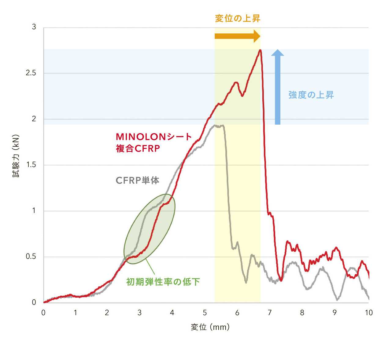 MINOLONシート複合CFRPの高速衝撃条件下の衝撃試験結果のグラフ MINOLONシート複合CFRPの高速衝撃条件下の衝撃試験結果のグラフ