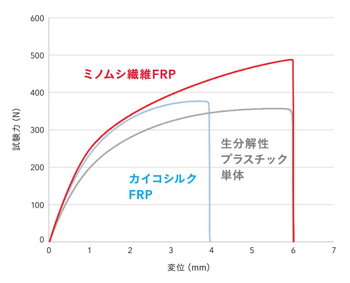 ミノムシ繊維FRPの伸度(変位)と強度(試験力)の評価グラフ ミノムシ繊維FRPの伸度(変位)と強度(試験力)の評価グラフ